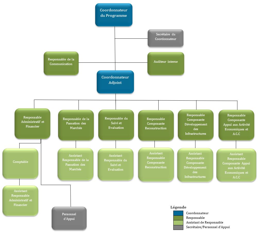 organigramme du PSRDREN